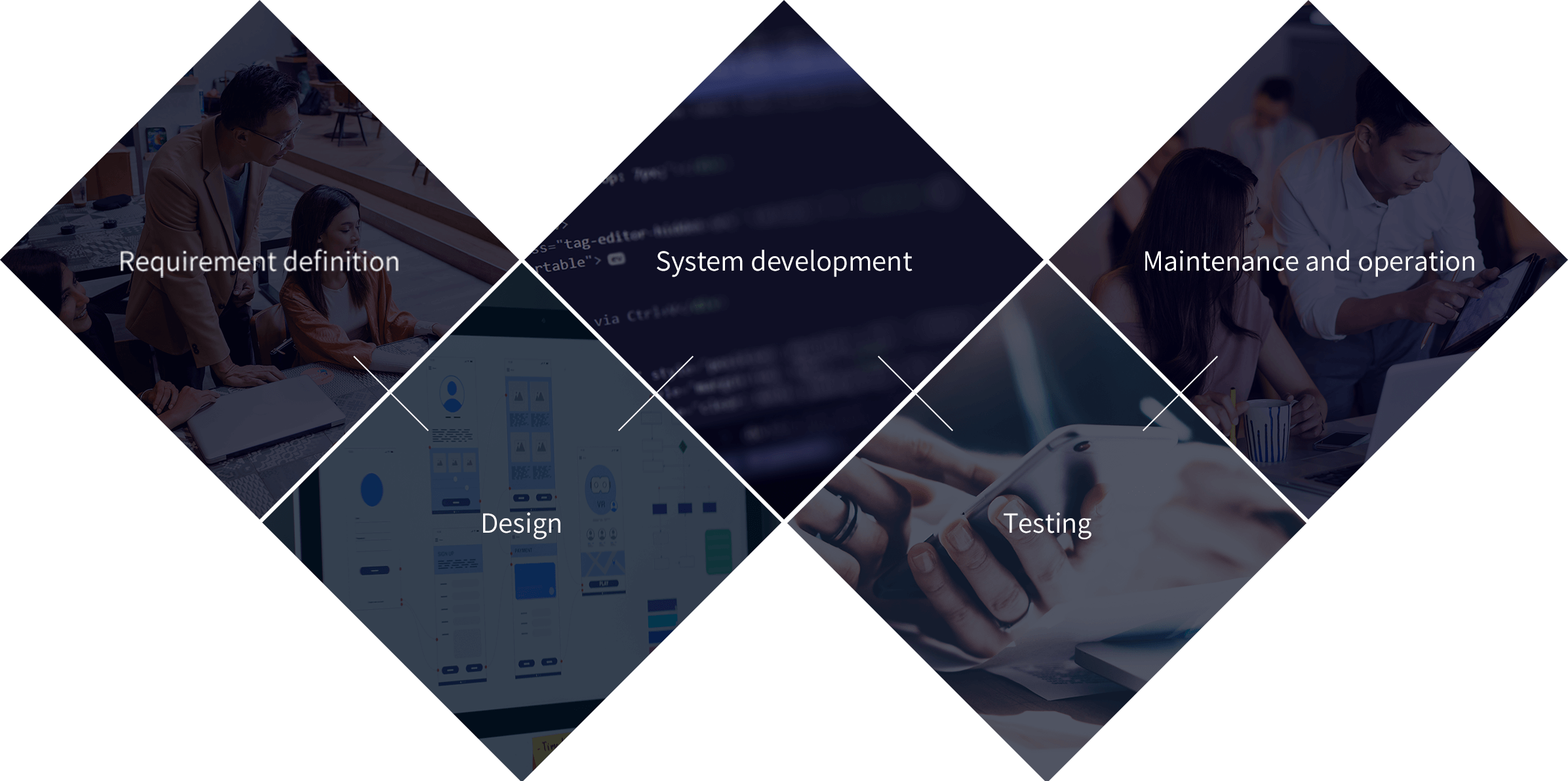 Requirement definition > Design > System development > Testing > Maintenance and operation