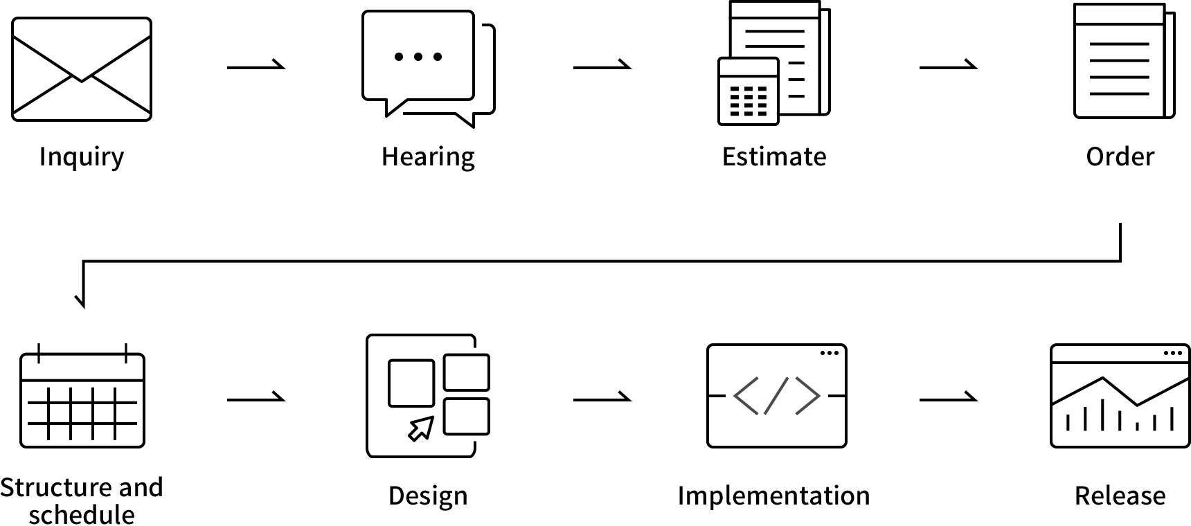 Inquiry → Hearing → Estimate → Order → Structure and schedule → Design → Implementation → Release
